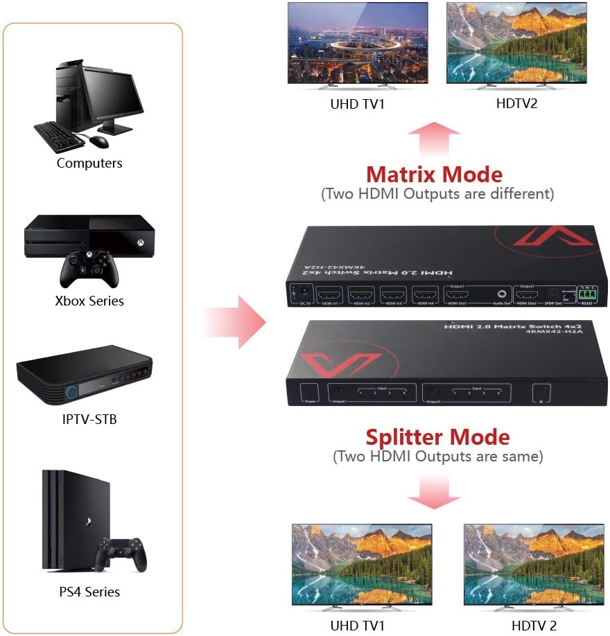 HDMI 2.0 Matrix Switch 4x2 4K@60Hz HDR ARC HDCP 2.2 18Gbps V4474