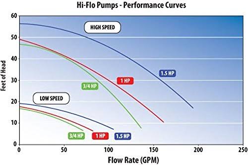 Above Ground Hi-Flo Pump, 1 HP A835